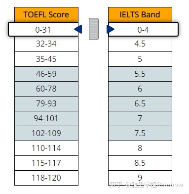 官方站队！雅思7分和托福100分哪个更难？-2.jpg