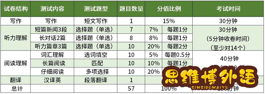 大学英语四六级什么时候考？准大一生需要提前准备 …-3.jpg